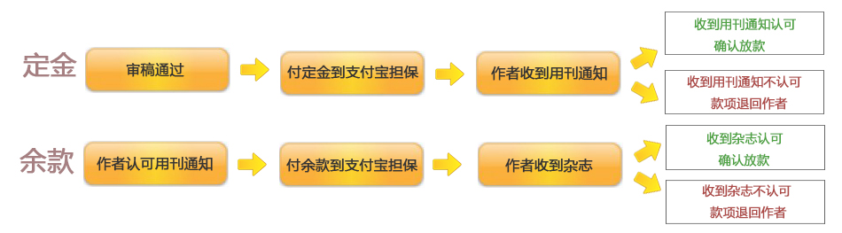 科技论文发表流程