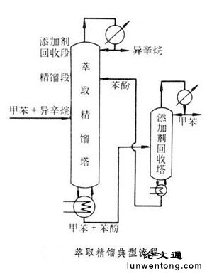 萃取精馏隔壁塔
