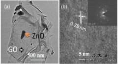 ְ�����ķ���Au�����Ʊ�Graphene-ZnO���װ����Ͻṹ